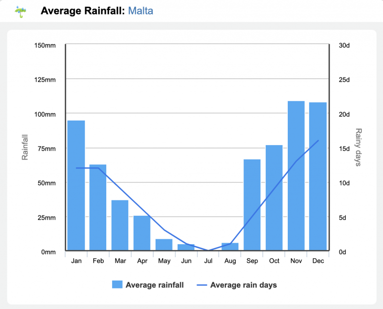 A Complete Malta Travel Guide 4 Monthly rainfall in Malta - malta travel guide