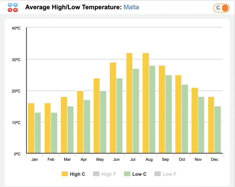 A Complete Malta Travel Guide 2 High & low temp in malta - malta travel guide