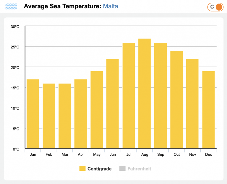 A Complete Malta Travel Guide 5 sea water temperature in Malta - malta travel guide